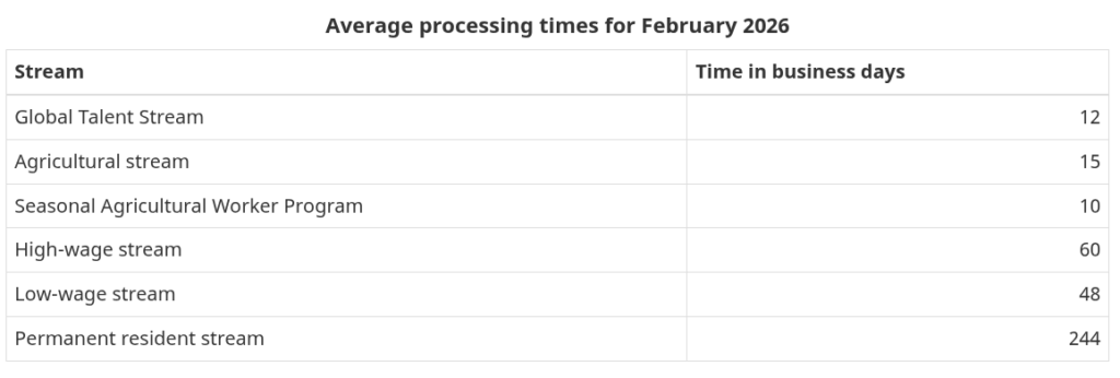 Average LMIA Processing Times in Canada for February 2026 - source IRCC webiste