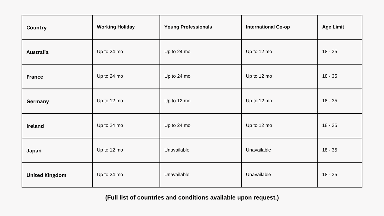 IEC program eligibility chart by Fairworld Immigration